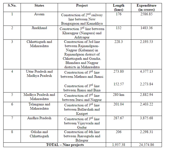 Indian Railways expansion, Indian Railways state projects, railway line expansion, modi government railways