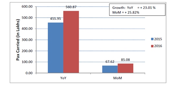 domestic aviation, aviation sector, India aviation, aviation growth