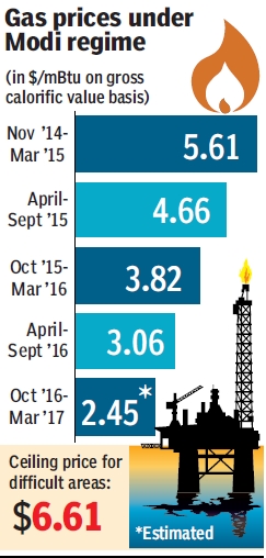gas price