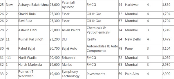Hurun India Rich List 2016