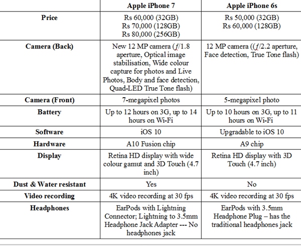 iphone 6s, iphone 7, apple iphone 7, apple iphone 6s, iphone 7 price, apple, iphone 7 price in india, iphone 6s vs iphone 7