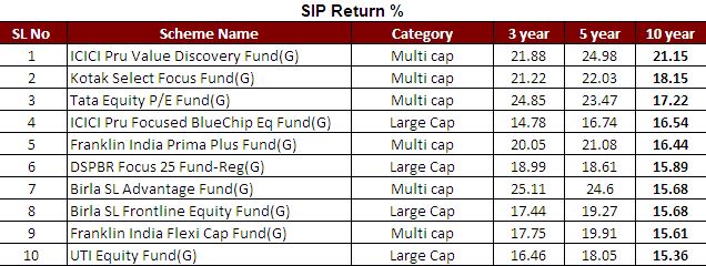 BSE Sensex NSE Nifty mutual funds