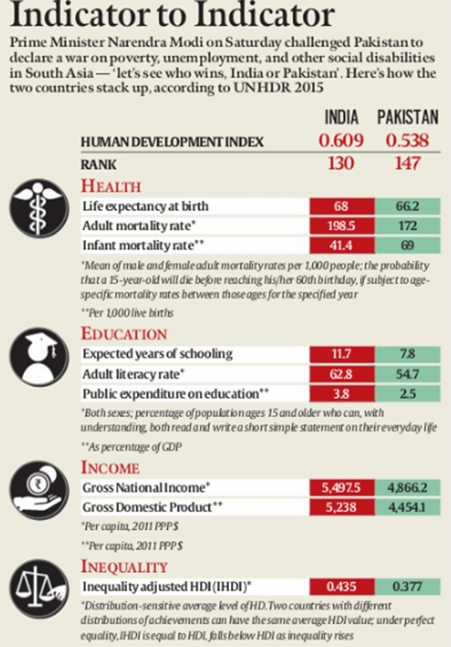 How India and Pakistan compare on various indicators under Human