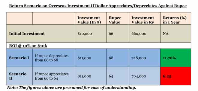 investment