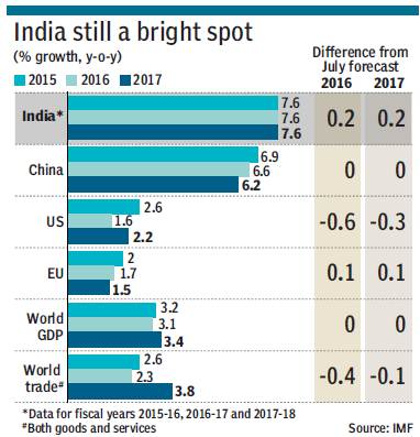 IMF, World Bank bet big on India story, predict 7.6% growth in 2016 ...