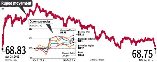Indian Rpi Rates Indian rupee hits new low of Rs 68.86, recovers after RBI intervention ...