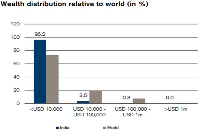 Credit Suisse, Global Wealth Report, india inequality, rich, indian rich, richest, india richest, top 1 percent rich, india money, demonetisation, india demonetisation