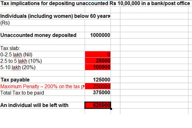 Rs 500, Rs 1000, rs 500 note ban, rs 1000 note ban, notes ban, income tax filing, narendra modi, income tax returns, India, Income Tax department, atm booths, denomination notes