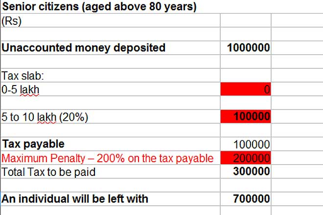 Rs 500, Rs 1000, rs 500 note ban, rs 1000 note ban, notes ban, income tax filing, narendra modi, income tax returns, India, Income Tax department, atm booths, denomination notes