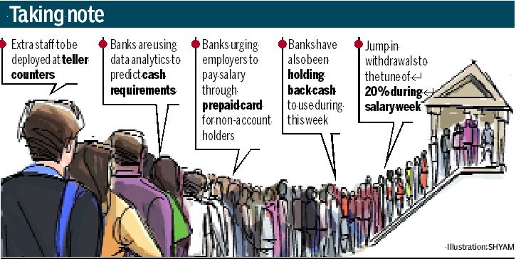 Demonetisation, Pay Day Cash Crunch, Note Ban, Central Bank of India, State Bank of India, Reserve Bank of India, Private Banks