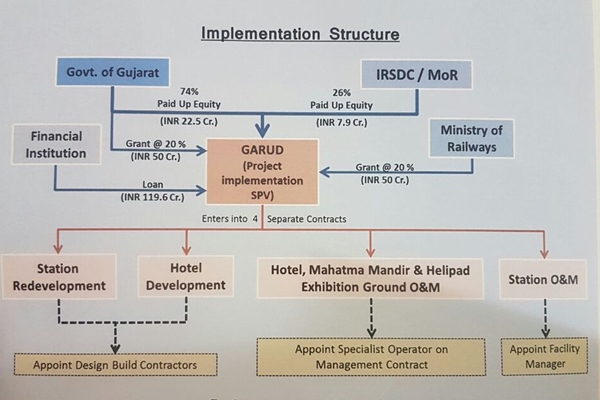 Gandhinagar railway station, Gandhinagar station, Gandhinagar Capital station, Gandhinagar station project
