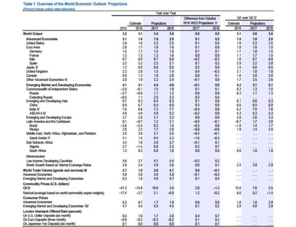 imf, imf report, modi, imf on india, imf india