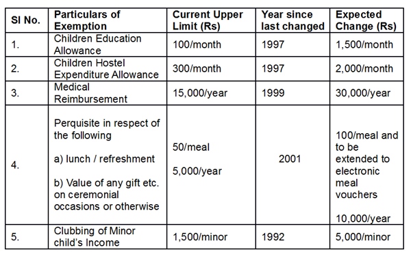 Budget 2017 latest news, Budget 2017 tax, Budget 2017 income tax, Budget 2017 Section 80c
