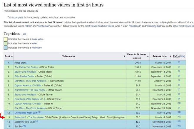 Baahubali 2, Baahubali 2 trailer, trailer Baahubali 2, 7th Most Viewed Video, Most Viewed Video, trailer, Baahubali, Kattappa kill Baahubali, Kattappa