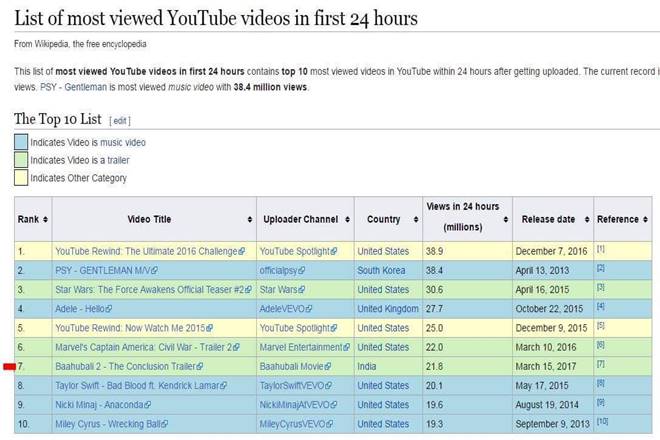 Baahubali 2, Baahubali 2 trailer, trailer Baahubali 2, 7th Most Viewed Video, Most Viewed Video, trailer, Baahubali, Kattappa kill Baahubali, Kattappa