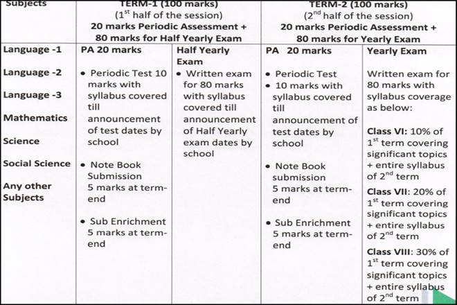 cbse, cbse board, CBSE revamps exam, uniform system of assessment, examination and report card, cbse class 6 to 9, cbse 10th exam