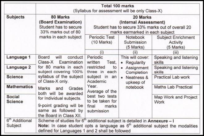 cbse, cbse board, CBSE revamps exam, uniform system of assessment, examination and report card, cbse class 6 to 9, cbse 10th exam