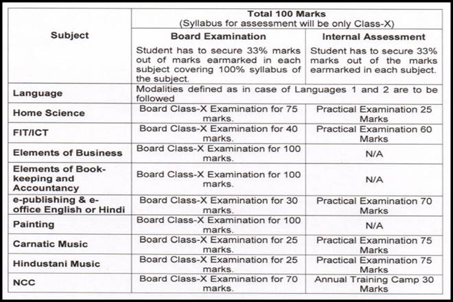 cbse, cbse board, CBSE revamps exam, uniform system of assessment, examination and report card, cbse class 6 to 9, cbse 10th exam