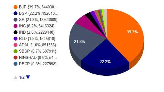 uttar pradesh assembly election result 2017, up election result, narendra modi