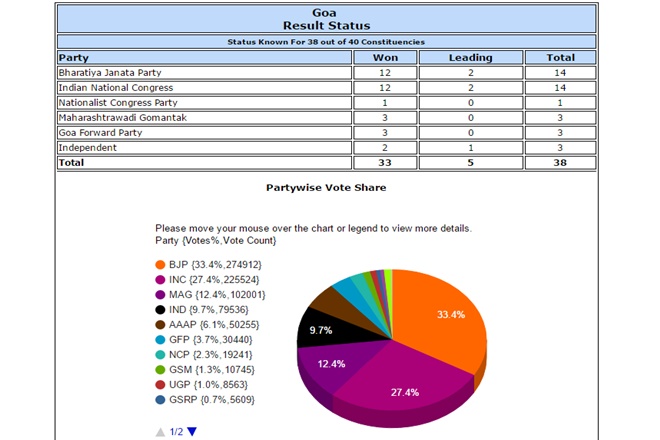 aap, arvind kejriwal, aap punjab, aap goa, kejriwal punjab, kejriwal goa, aam aadmi party punjab, vote percentage, aap vote percentage, aap vote share, aam aadmi party goa, aap pan india, aap all india, aap lok sabha, punjab election, punjab election result, punjab election result 2017, punjab election 2017, election results, elections 2017, punjab assembly elections result 2017, bjp, congress, Narendra modi, aap list, aap winners, goa election, Goa election result, Goa election result 2017, Goa election 2017, election results, elections 2017, Goa assembly elections result 2017