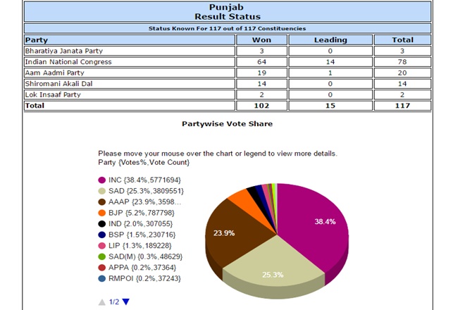 aap, arvind kejriwal, aap punjab, aap goa, kejriwal punjab, kejriwal goa, aam aadmi party punjab, vote percentage, aap vote percentage, aap vote share, aam aadmi party goa, aap pan india, aap all india, aap lok sabha, punjab election, punjab election result, punjab election result 2017, punjab election 2017, election results, elections 2017, punjab assembly elections result 2017, bjp, congress, Narendra modi, aap list, aap winners, goa election, Goa election result, Goa election result 2017, Goa election 2017, election results, elections 2017, Goa assembly elections result 2017