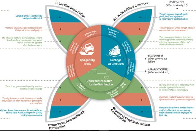 governance ranking indian cities, delhi ranking, thiruvananthapuram, pune, kolkata, kolkata city ranking, pune city ranking, governance ranking, Annual Survey of India, city ranking, City-System, ASICS, Janaagraha Centre for Citizenship and Democracy, JCCD
