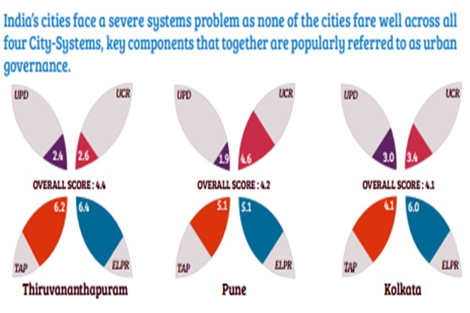 governance ranking indian cities, delhi ranking, thiruvananthapuram, pune, kolkata, kolkata city ranking, pune city ranking, governance ranking, Annual Survey of India, city ranking, City-System, ASICS, Janaagraha Centre for Citizenship and Democracy, JCCD