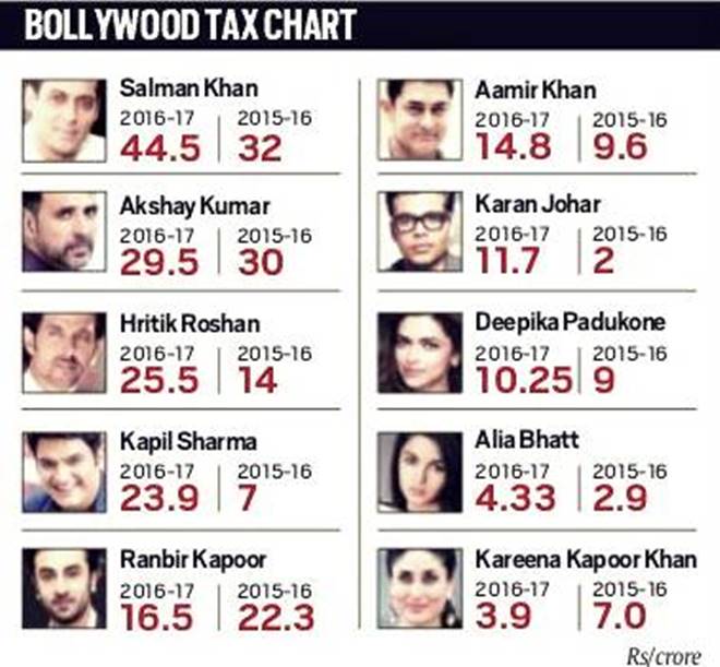bollywood celebrities advance tax payer list, advance tax payers, tax payer, Advance tax, Kapil Sharma, TDS, Kapil, Karan Johar, Alia Bhatt, Salman Khan, Bollywood celebrity, Akshay Kumar, Hrithik Roshan, Ranbir Kapoor, Aamir Khan, Deepika Padukone, Kareena Kapoor Khan