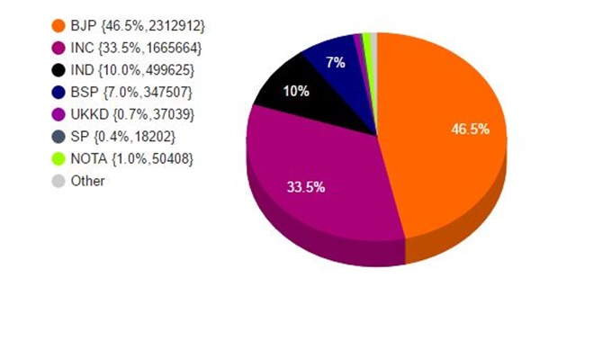 uttar pradesh assembly election result 2017, up election result, narendra modi