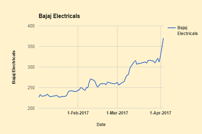 Bajaj Electricals YTD share price chart