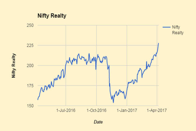 Nifty Realty Index