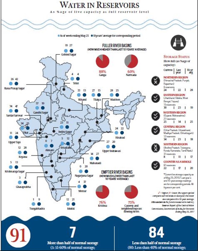 91 reservoirs that ensure India doesn’t go dry or thirsty Here is how