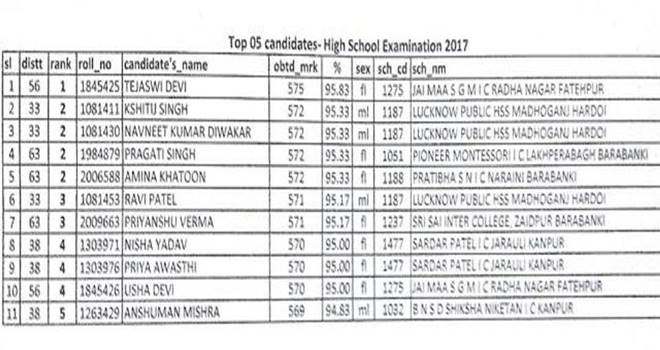 up board, up board result, up board result 2017, up board 10th result, up board 12th result, www.upresults.nic.in, upresults.nic.in, upresults.nic.in 2017, uttar pradesh, uttar pradesh board, upmsp, upmsp result, upmsp.edu.in, upmsp.nic.in, upresults.nic.in, upresults.nic.in 2017, up madhyamik board, up madhyamik board result, up board 10th result 2017, up board 12th result 2017, up Board class 12th results, up board class 10th results, class 12th results, class 10th results, 10th results, 12th results, education, education news