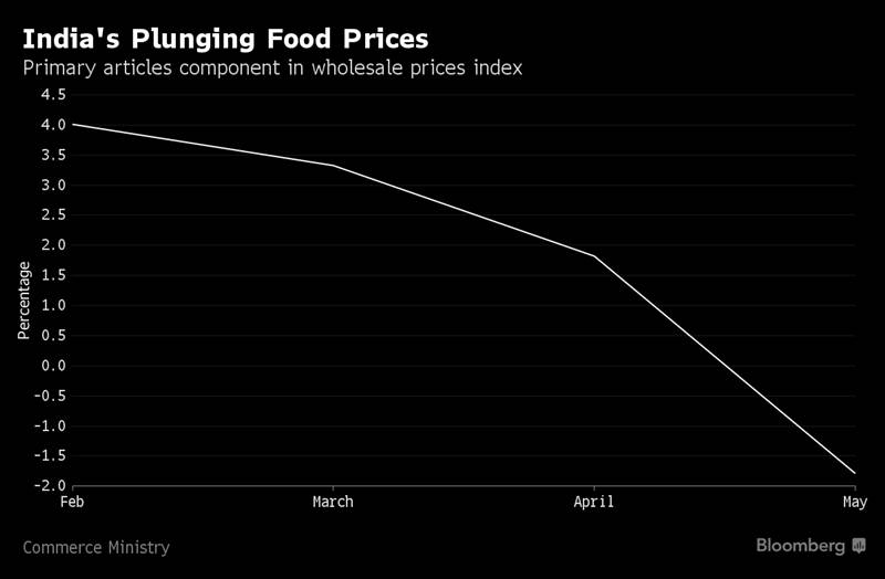 food management,  food management data, food management by modi, modi food management, reserve bank of india, rbi, food management rbi, food management in india, modi impact on food management
