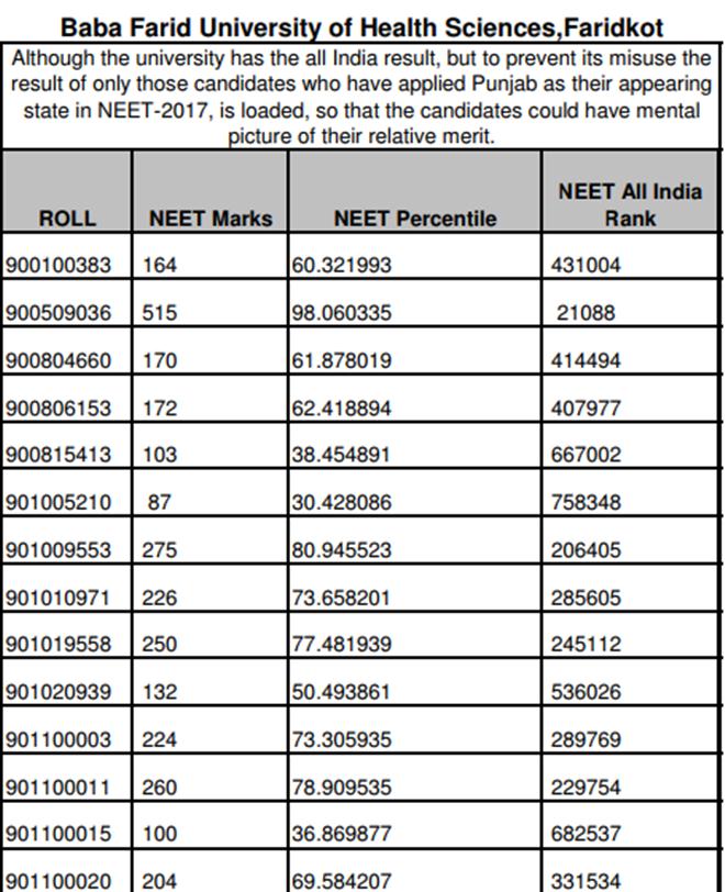neet, neet 2017, neet 2017 result, cbseneet.nic.in, neet 2017 result date, neet 2017 result date ug, neet 2017 merit list, neet 2017 merit list pdf, cbseneet nic in, cbseresults.nic.in, Baba Farid University of Health Sciences Faridkot, CBSE, central board of secondary Education, education news