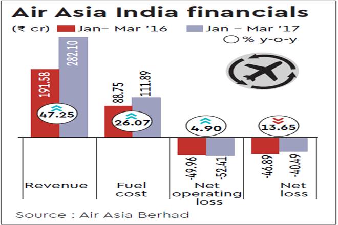 Air Asia India, Tata Sons, Air Asia Berhad JV, air asia losses, tata sons losses
