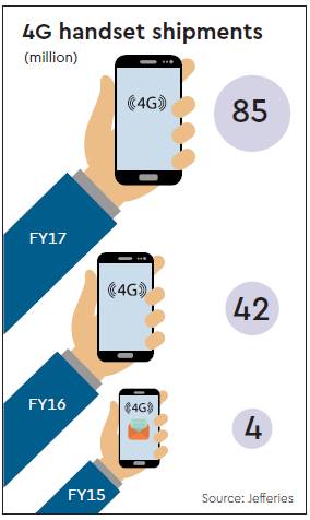 RJio, reliance jio, reliance jio market share, reliance jio 4G, jio offers