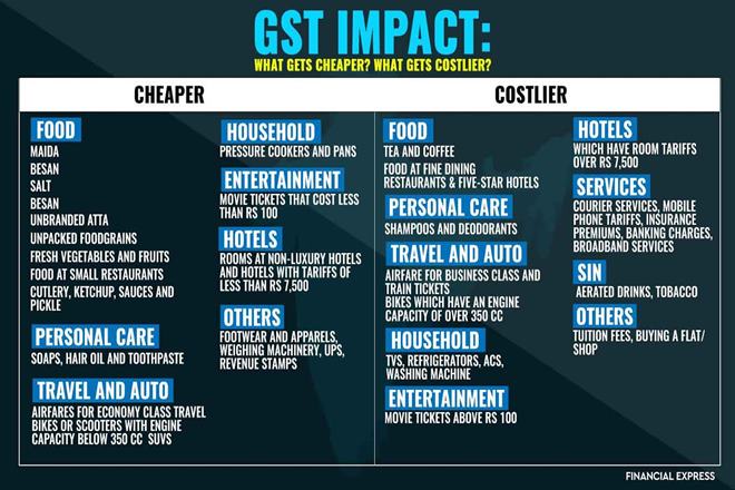 gst, gst rates, gst launch, gst launch in india, gst rates india, gst rate, gst rate 2017, gst rates in India, gst latest news, gst news, gst 2017, gst rollout, gst rollout india, gst launch news, gst launch date, goods and services tax, gst latest news updates