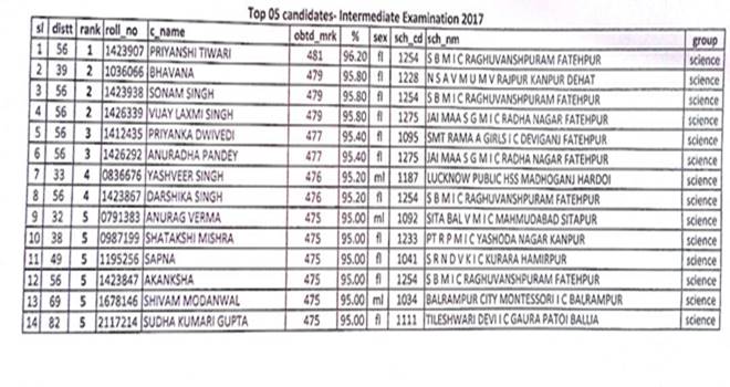 up board, up board result, up board result 2017, up board 10th result, up board 12th result, www.upresults.nic.in, upresults.nic.in, upresults.nic.in 2017, uttar pradesh, uttar pradesh board, upmsp, upmsp result, upmsp.edu.in, upmsp.nic.in, upresults.nic.in, upresults.nic.in 2017, up madhyamik board, up madhyamik board result, up board 10th result 2017, up board 12th result 2017, up Board class 12th results, up board class 10th results, class 12th results, class 10th results, 10th results, 12th results, education, education news