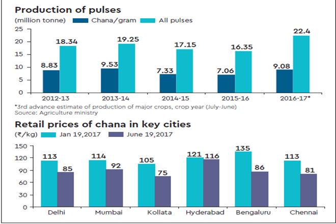 dal prices, pulses retail business, arhar dal prices, urad dal prices, chana dal prices