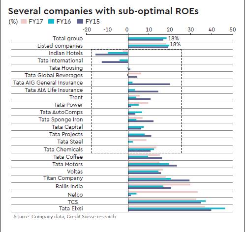 Tata group, Credit Suisse, ROE, return on equity, TCS, Tata Motors, Trent, Titan, Tata Elxsi, Tata AIA, Tata AIG, Tata Pigments, Tata Ceramics, Tata Décor and Tata UniStore, Tata Petrodyne, Tata Realty Infrastructure
