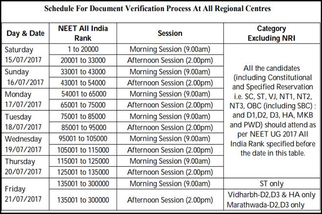 maharashtra neet 2017, neet 2017, neet 2017 merit list, maharashtra, maharashtra neet, neet, neet 2017 rank list, dmer.org, Directorate of Medical Education and Research, dmer, National Eligibility cum Entrance Test, neet result, mbbs, bds, mbbs admissions, bds admission, education news
