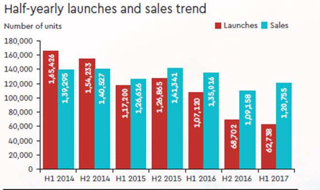 real estate, real estate market, Knight Frank India, Delhi-NCR, Assocham, RERA, Real Estate Regulation and Development Act, Goods and Services Tax, Benami Property Transactions Act, property price. property price delhi, property price mumbai, property price pune, property price gurugram, property price noida