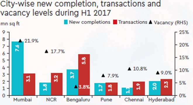 real estate, real estate market, Knight Frank India, Delhi-NCR, Assocham, RERA, Real Estate Regulation and Development Act, Goods and Services Tax, Benami Property Transactions Act, property price. property price delhi, property price mumbai, property price pune, property price gurugram, property price noida