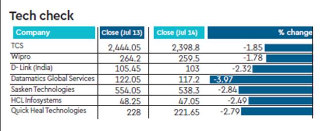 Datamatics Global Services, MIC Electronics, Majesco, Subex, Tanla Solutions, Zen Technologies, Sasken Technologies, Quick Heal Technologies, D-Link, Cigniti Technologies were among the losers. Prices of these stocks fell anywhere between 3.98 and 1.70 % on Friday.