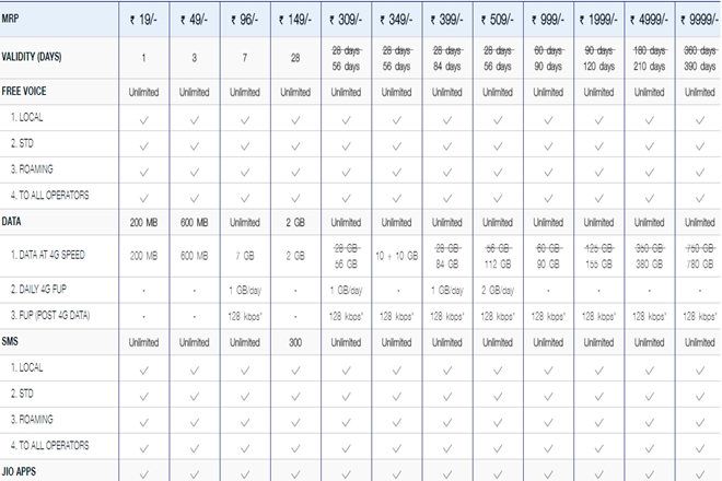 Reliance Jio new plans, Reliance Jio Airtel, Reliance Jio Vodafone, Reliance Jio Idea, Reliance Jio BSNL, Jio vs Airtel, Jio vs Vodafone, Jio vs Idea, Jio vs BSNL, Jio new plans, Jio 4G, Reliance Jio recharge, Airtel recharge, Vodafone recharge, Reliance Jio, Reliance Jio offer, Airtel offer, Vodafone offer, Idea offer, BSNL offer, Reliance Jio summer surprise, Reliance Jio dhan dhana dhan, Jio offer, Jio airtel, Jio vodafone, Jio BSNL, Jio Idea, telecom war, telecom offer, Jio tariff, Airtel tariff, Vodafone tariff, Idea tariff, Reliance Jio plans, Idea plans, Vodafone plans, Airtel plans, Idea 4G, Airtel 4G, Idea Rs 396, Airtel 1000GB, , tariff, telecom sector, telecom news, data pack, data offers, new data offers, 4G data, 4G data pack, 4G data offers, 4G offer, calling offer, internet pack, internet offers, jio new tariff, Reliance Jio Rs 399, Jio Rs 309, Jio Rs 349, Airtel Rs 345, Vodafone Rs 29, BSNL Rs 666, Jio 399