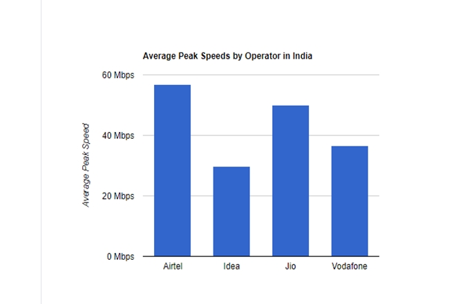 Reliance Jio, Reliance Jio 4G, Jio 4G, Jio 4G speed, Reliance Jio speed, Reliance Jio 4G internet, 4G speed, 4G speed India, Airtel 4G, Airtel Jio, Reliance Jio Airtel, Jio Phone, Jio Phone 4G, Reliance Jio Phone, Reliance Jio OpenSignal, Jio Open Signal, Open Signal report, Open Signal 4G, Reliance Jio peak speed, Airtel peak speed, Reliance Jio speed test, reliance jio speed slow, reliance jio speed problem, jio speed test, OpenSignal speed test, Reliance Jio Airtel speed, Internet speed, Internet speeds, 4G speeds, 4G India