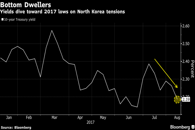 bond market threat of war treasuries market, us donald trump north korea kim jong un rate strategy market, treasuries risk us north korea war threat