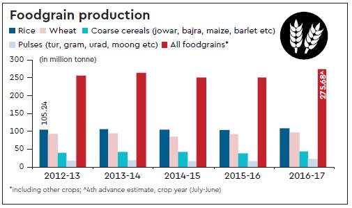 Crop year 2016-17: Foodgrain output estimate revised to record 275 ...