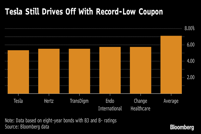 tesla electric car bonds, tesla model 3 musk plan, tesla production model 3 investors, tesla non convertible bonds model 3